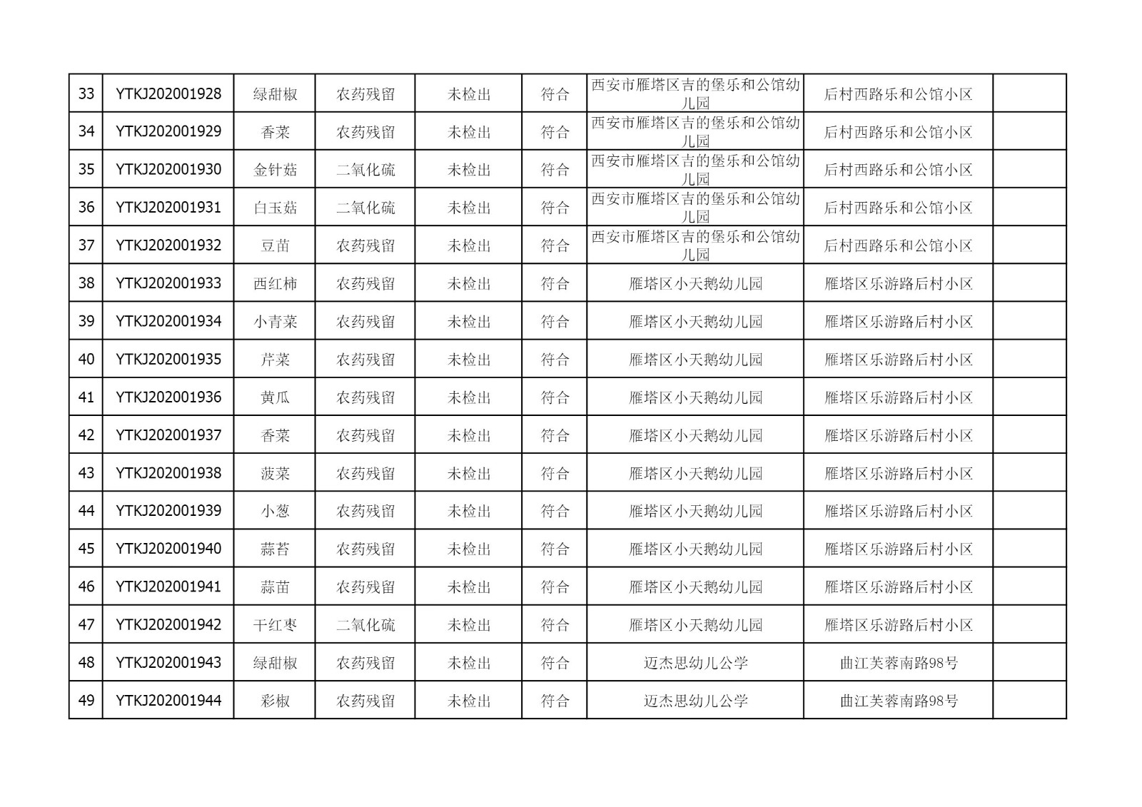 2021年4月14日雁塔区幼儿园及小饭桌快检效果公示-绿城农科检测手艺有限公司