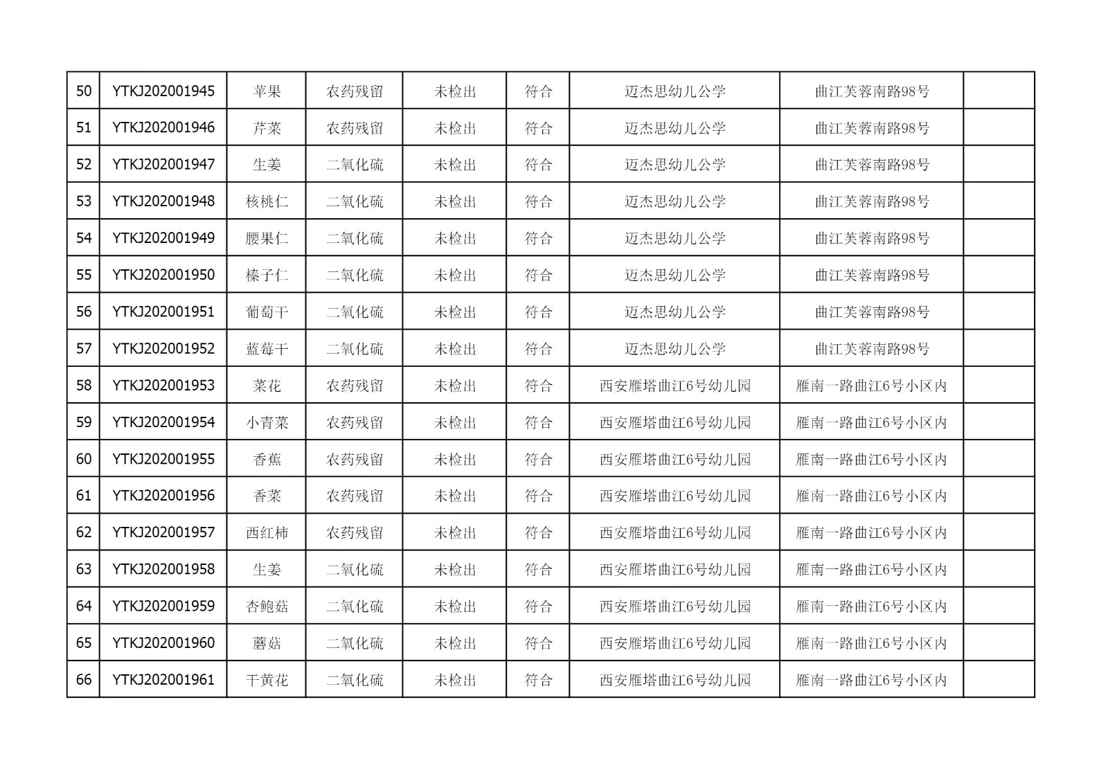 2021年4月14日雁塔区幼儿园及小饭桌快检效果公示-绿城农科检测手艺有限公司