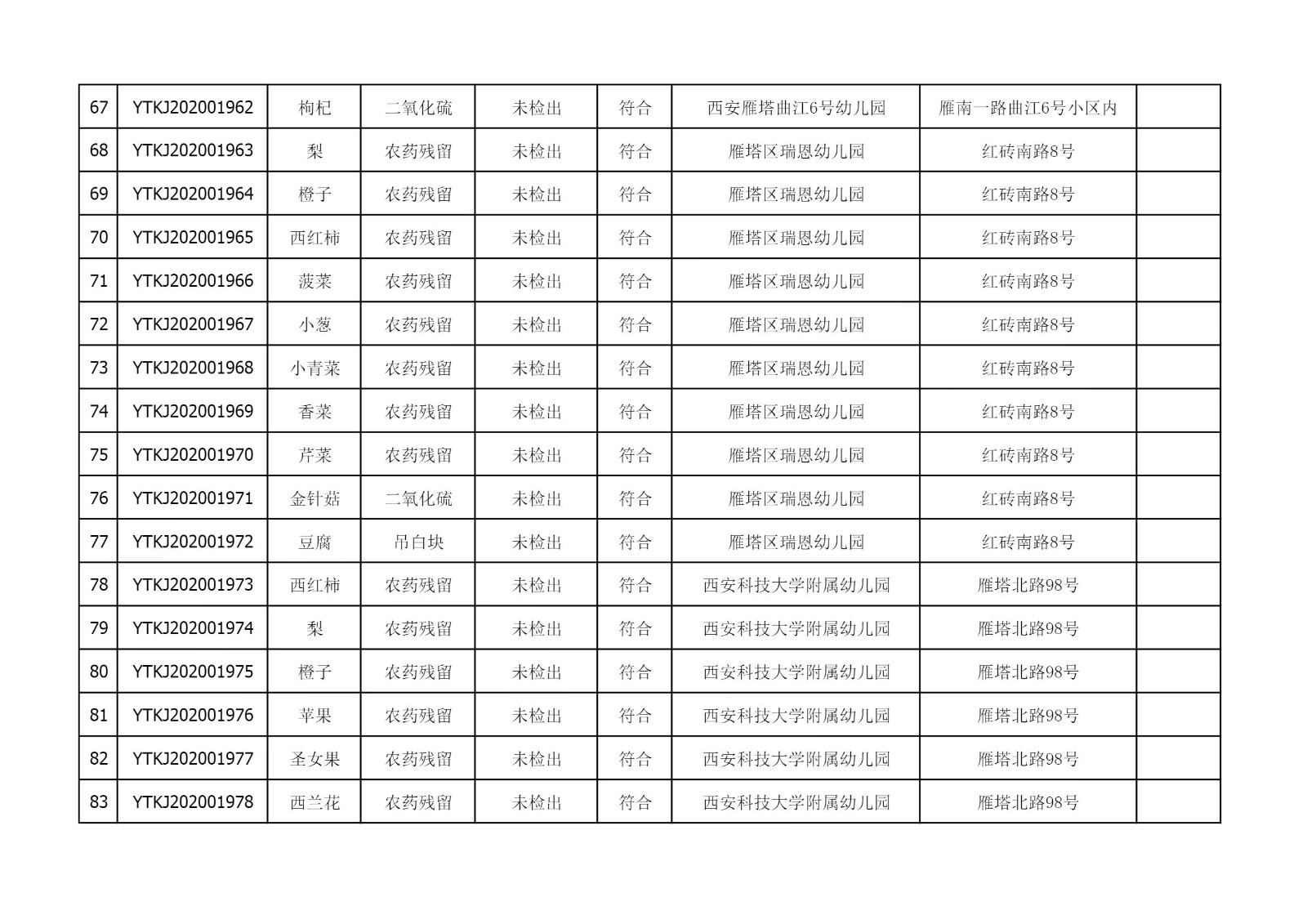 2021年4月14日雁塔区幼儿园及小饭桌快检效果公示-绿城农科检测手艺有限公司