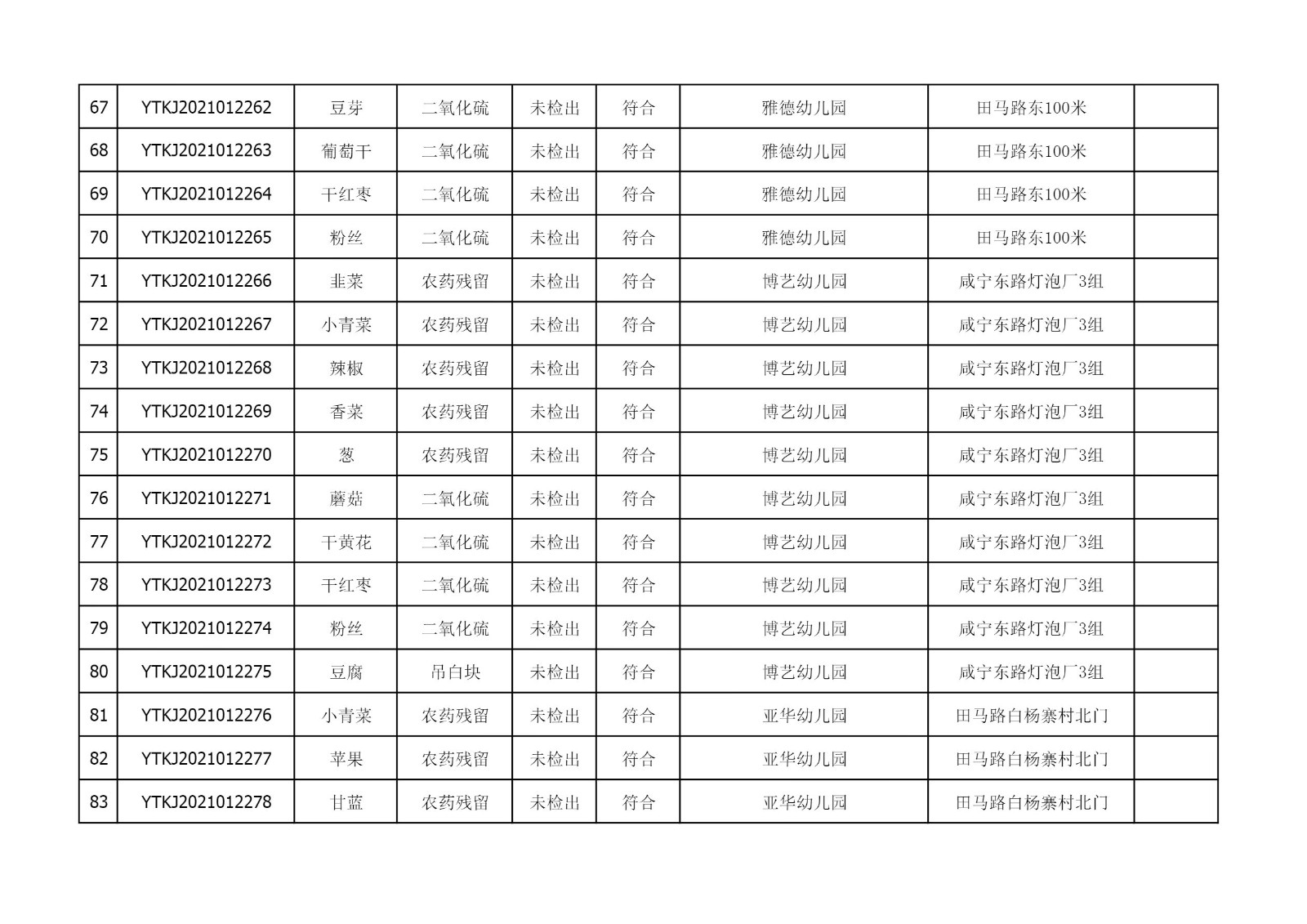 2021年5月17日雁塔区幼儿园及小饭桌快检效果公示-绿城农科检测手艺有限公司