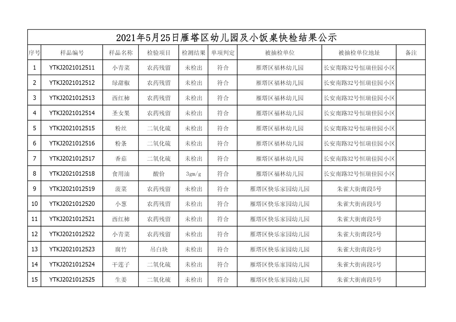 2021年5月25日雁塔区幼儿园及小饭桌快检效果公示-绿城农科检测手艺有限公司