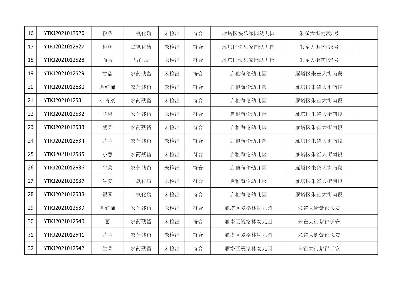 2021年5月25日雁塔区幼儿园及小饭桌快检效果公示-绿城农科检测手艺有限公司