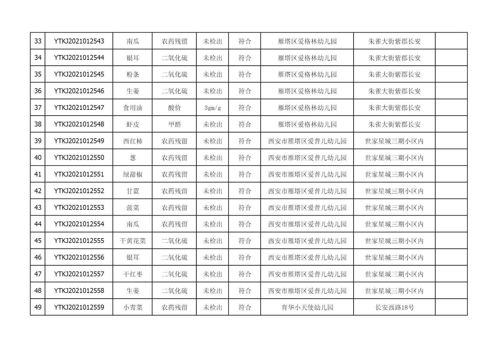 2021年5月25日雁塔区幼儿园及小饭桌快检效果公示-绿城农科检测手艺有限公司