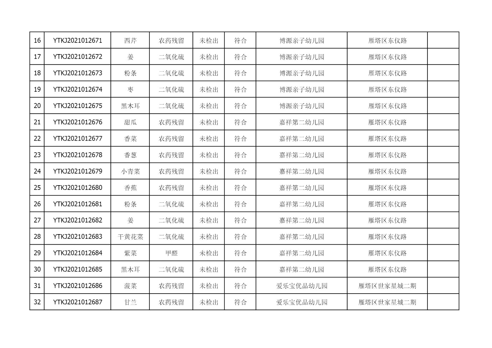 2021年5月27日雁塔区幼儿园及小饭桌快检效果公示-绿城农科检测手艺有限公司