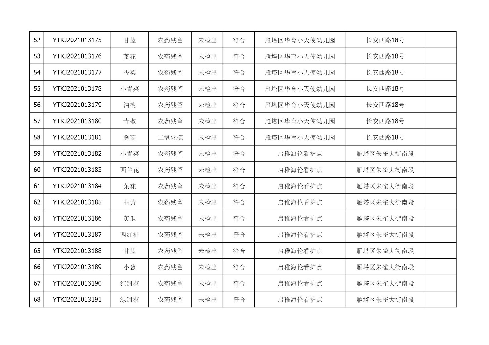 2021年6月15日雁塔区幼儿园及小饭桌快检效果公示-绿城农科检测手艺有限公司