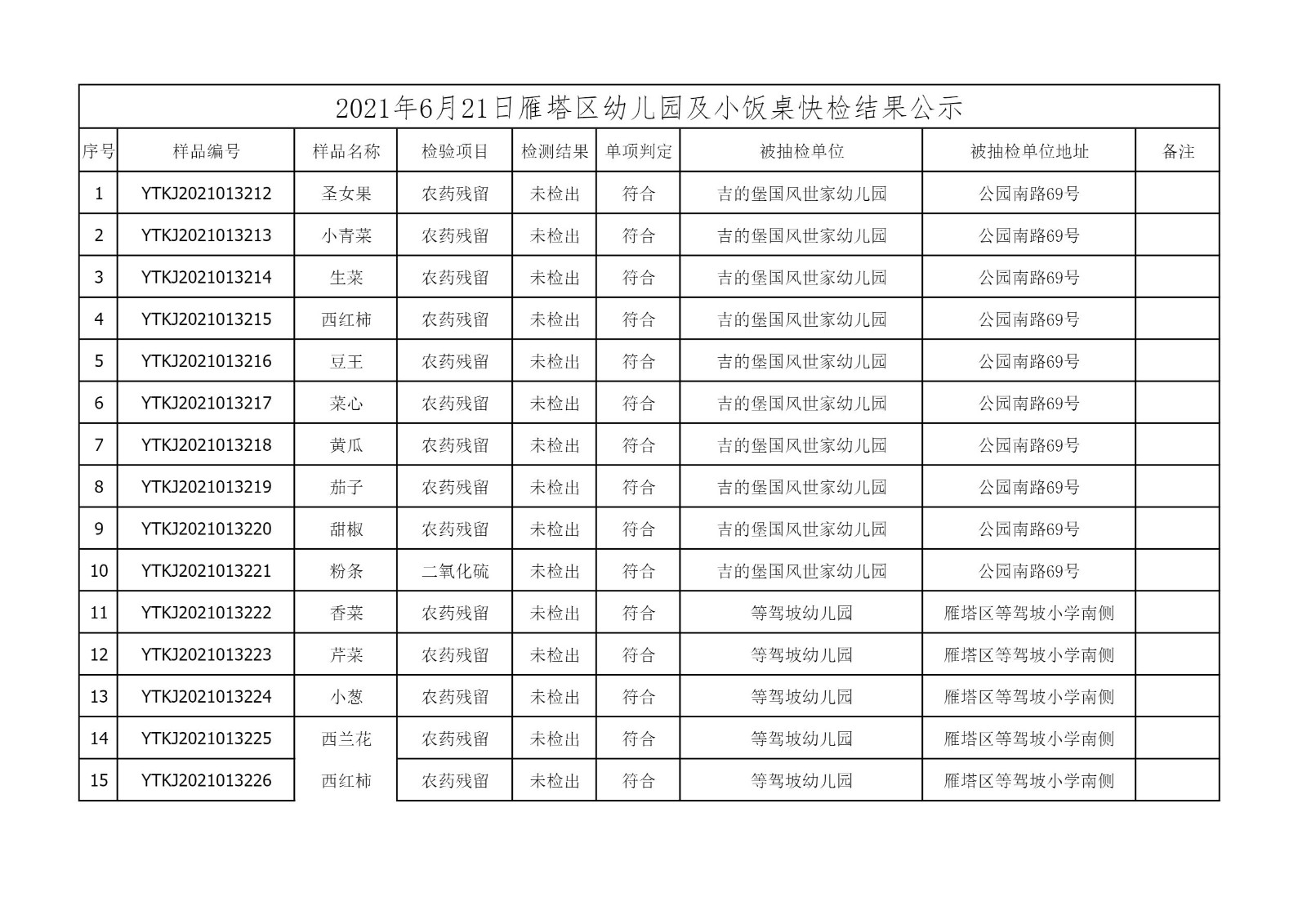 2021年6月21日雁塔区幼儿园及小饭桌快检效果公示-绿城农科检测手艺有限公司