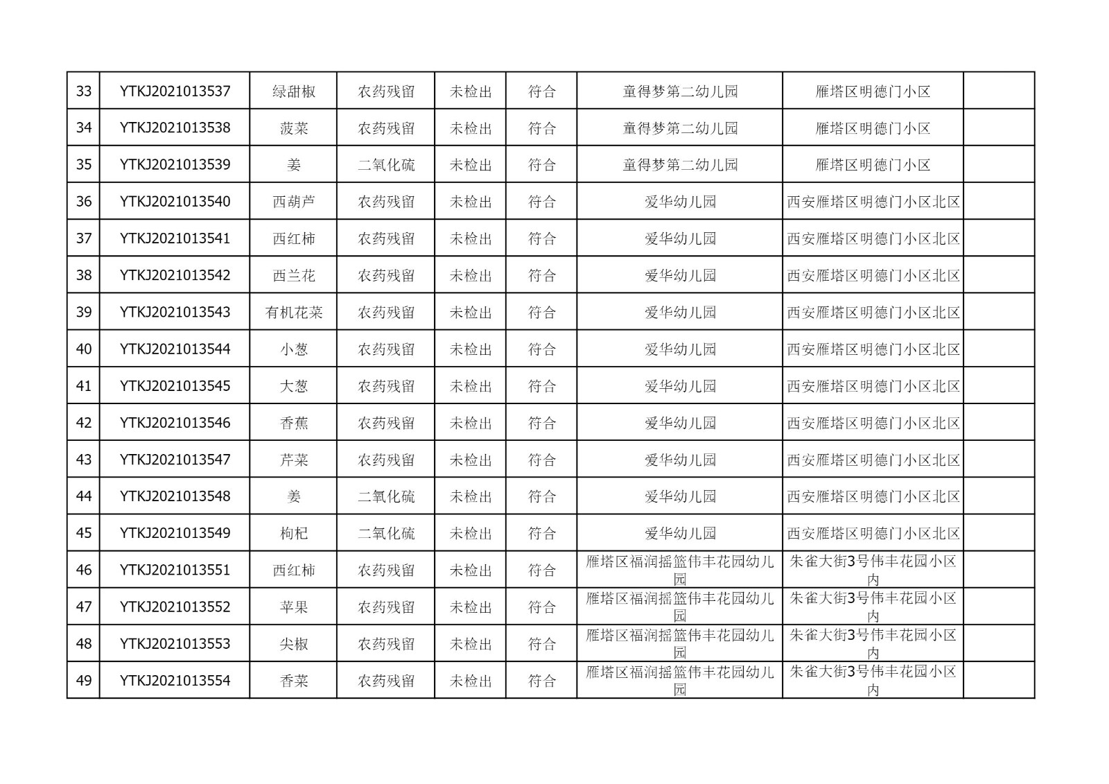 2021年6月23日雁塔区幼儿园及小饭桌快检效果公示-绿城农科检测手艺有限公司
