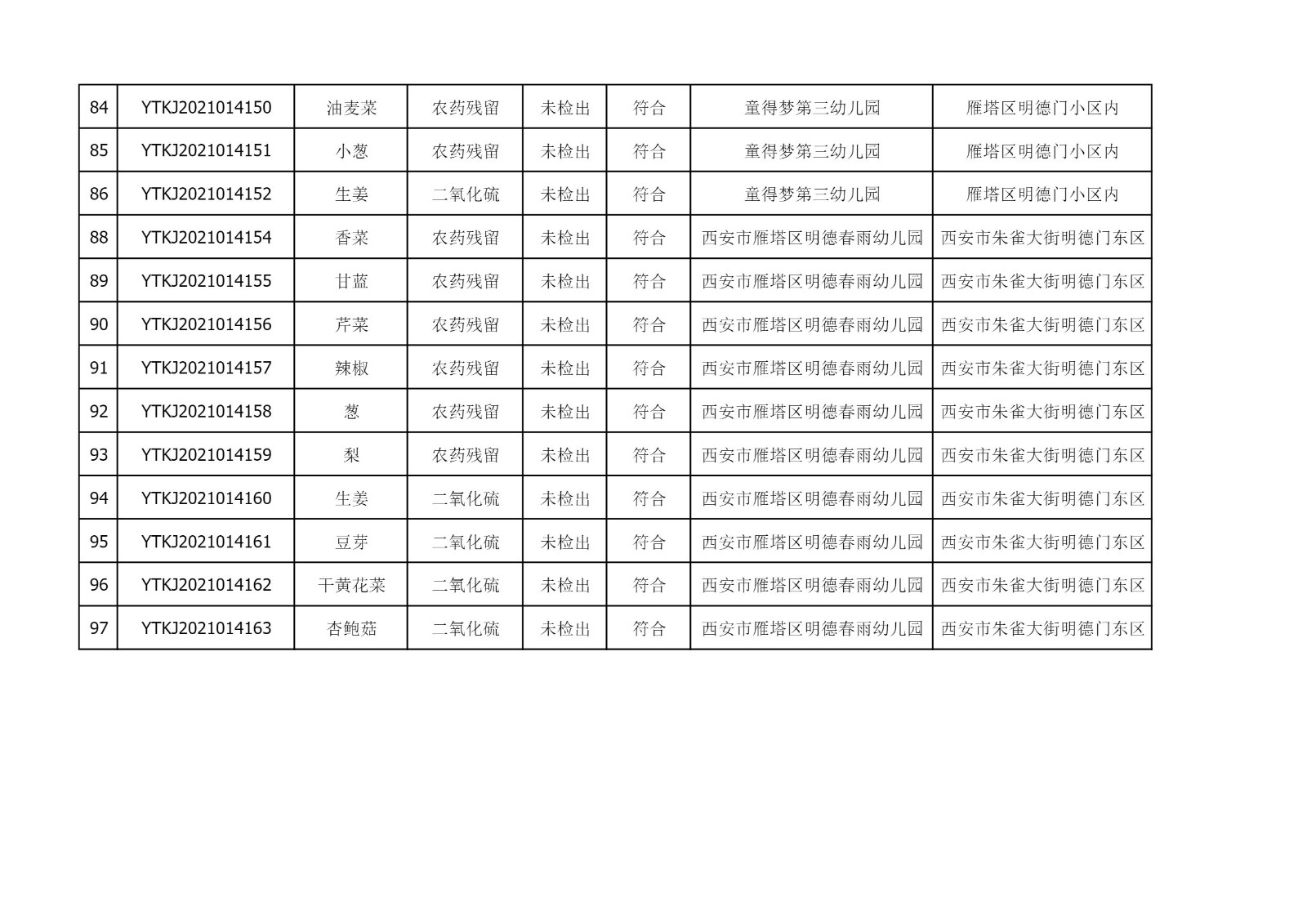 2021年9月9日雁塔区幼儿园及小饭桌快检效果公示-绿城农科检测手艺有限公司