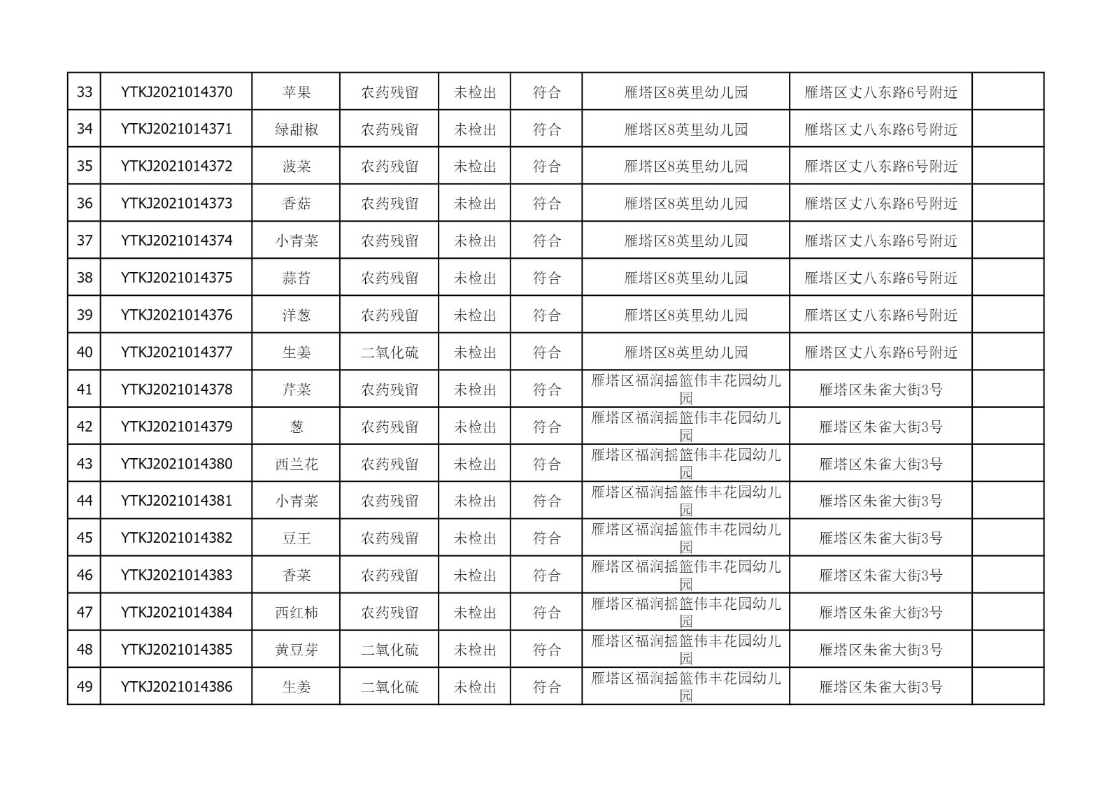 2021年10月12日雁塔区幼儿园及小饭桌快检效果公示-绿城农科检测手艺有限公司