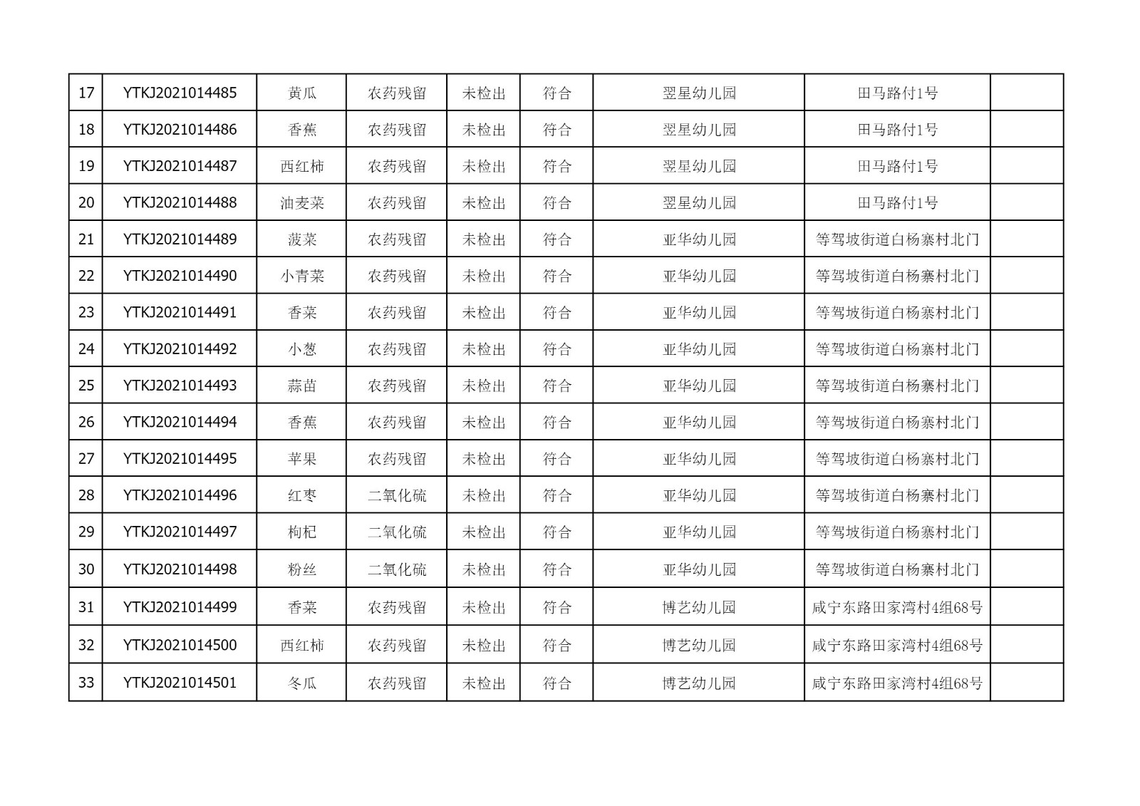 2021年10月13日雁塔区幼儿园及小饭桌快检效果公示-绿城农科检测手艺有限公司