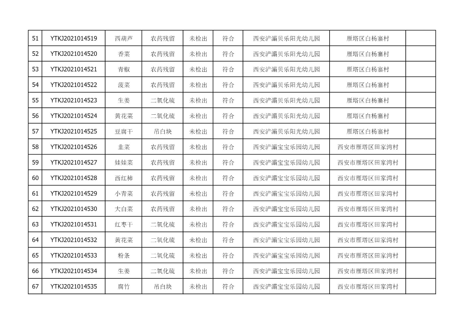 2021年10月13日雁塔区幼儿园及小饭桌快检效果公示-绿城农科检测手艺有限公司
