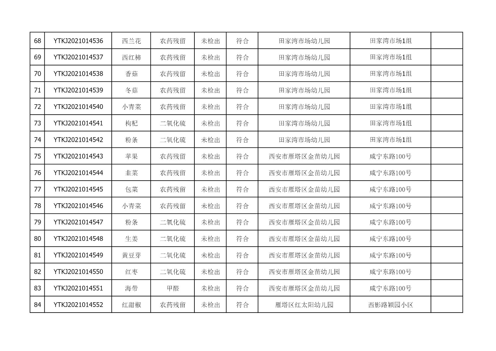2021年10月13日雁塔区幼儿园及小饭桌快检效果公示-绿城农科检测手艺有限公司