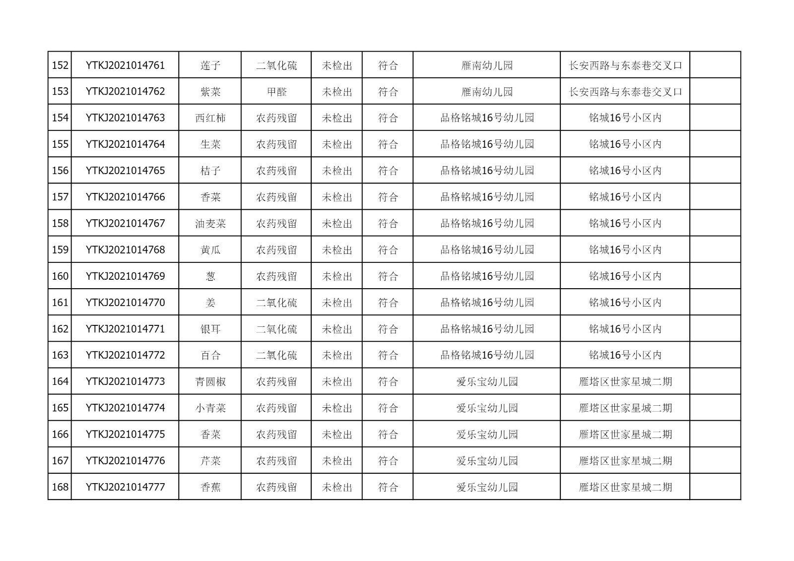 2021年10月14日雁塔区幼儿园及小饭桌快检效果公示-绿城农科检测手艺有限公司