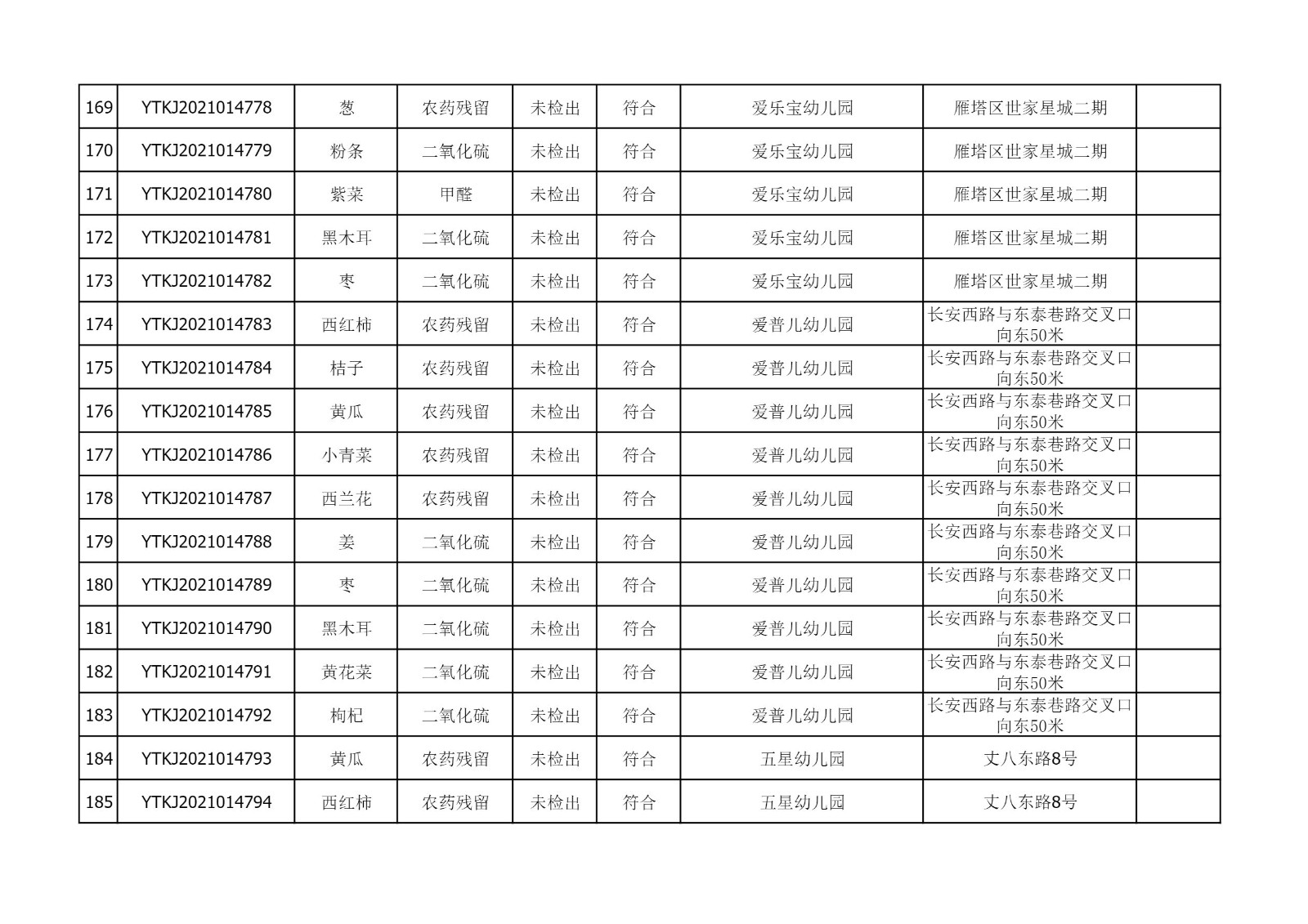 2021年10月14日雁塔区幼儿园及小饭桌快检效果公示-绿城农科检测手艺有限公司