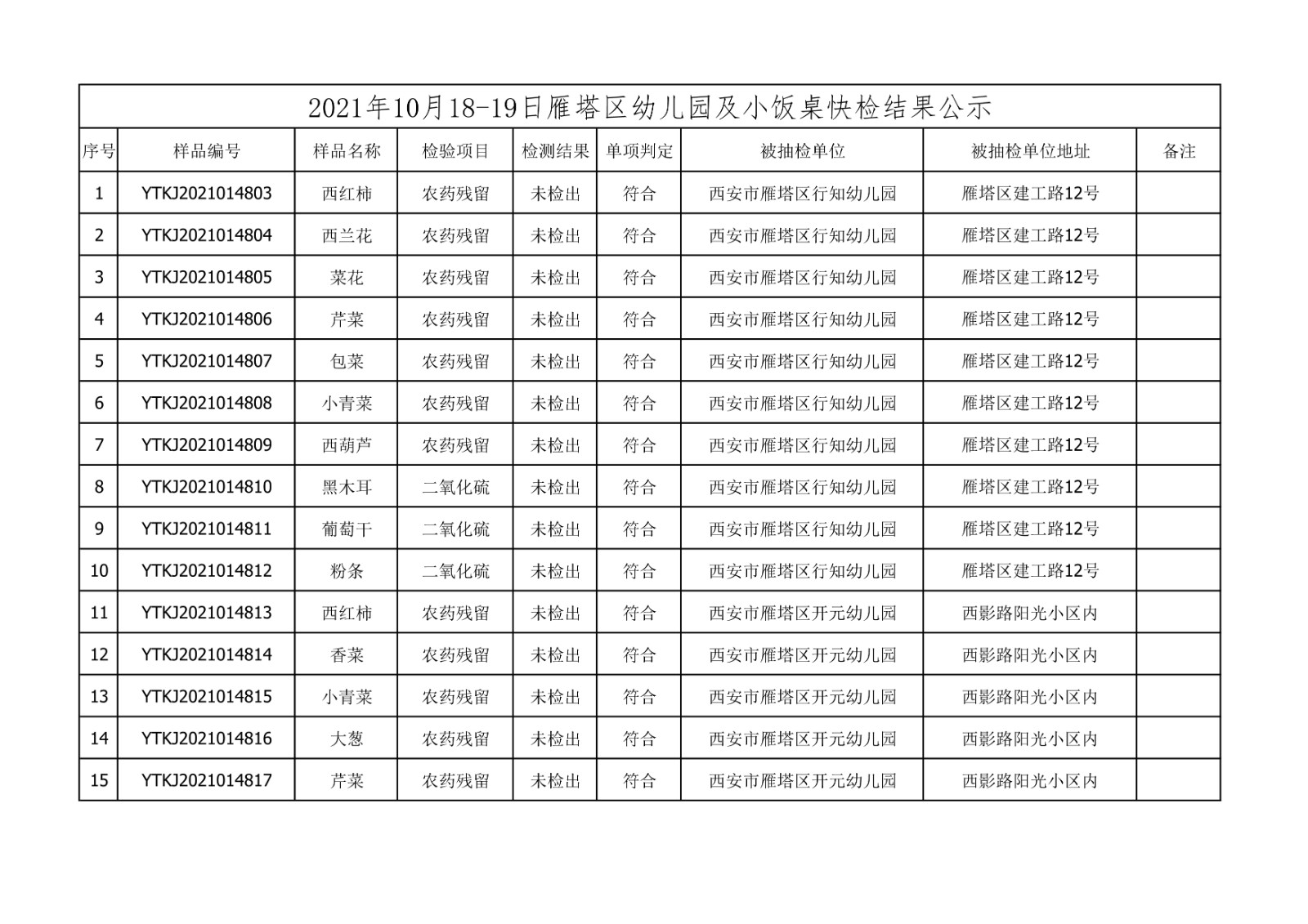 2021年10月18-19日雁塔区幼儿园及小饭桌快检效果公示-绿城农科检测手艺有限公司