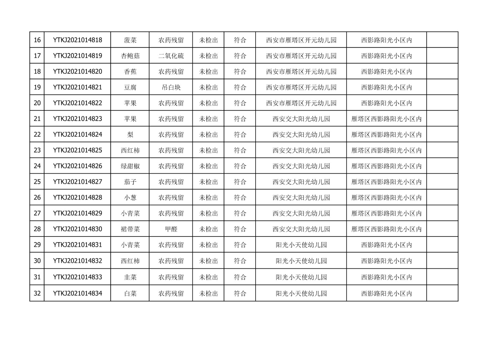 2021年10月18-19日雁塔区幼儿园及小饭桌快检效果公示-绿城农科检测手艺有限公司