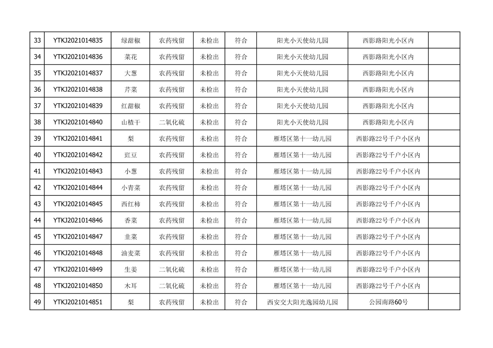2021年10月18-19日雁塔区幼儿园及小饭桌快检效果公示-绿城农科检测手艺有限公司