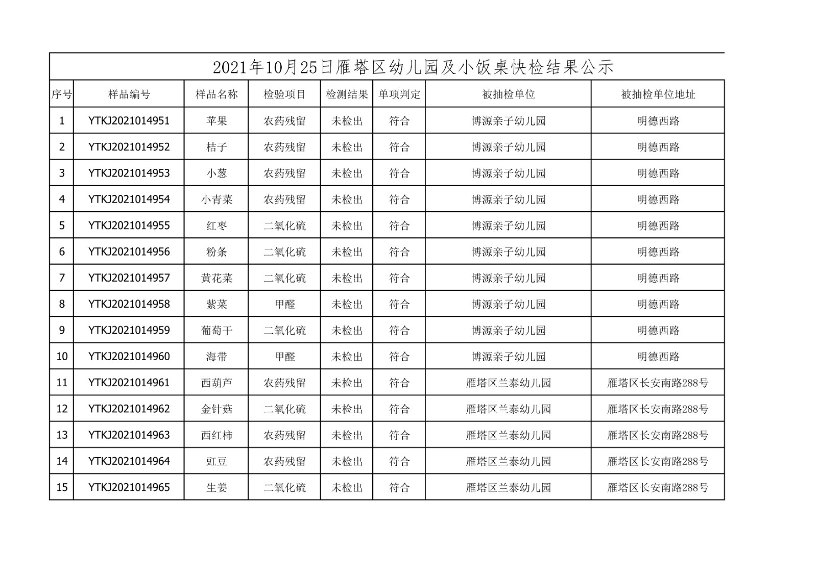 2021年10月25日雁塔区幼儿园及小饭桌快检效果公示-绿城农科检测手艺有限公司