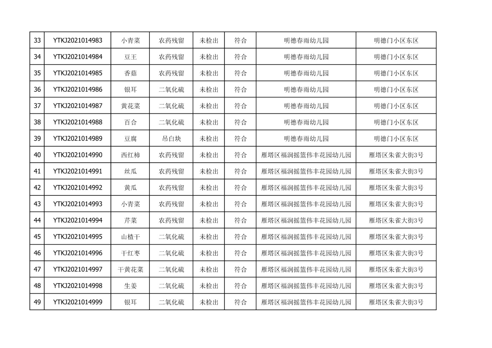 2021年10月25日雁塔区幼儿园及小饭桌快检效果公示-绿城农科检测手艺有限公司