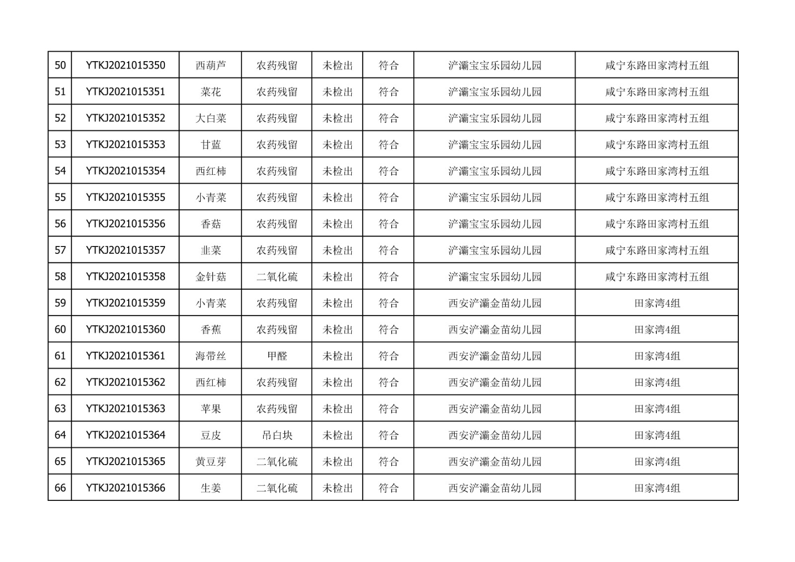 2021年10月27日雁塔区幼儿园及小饭桌快检效果公示-绿城农科检测手艺有限公司
