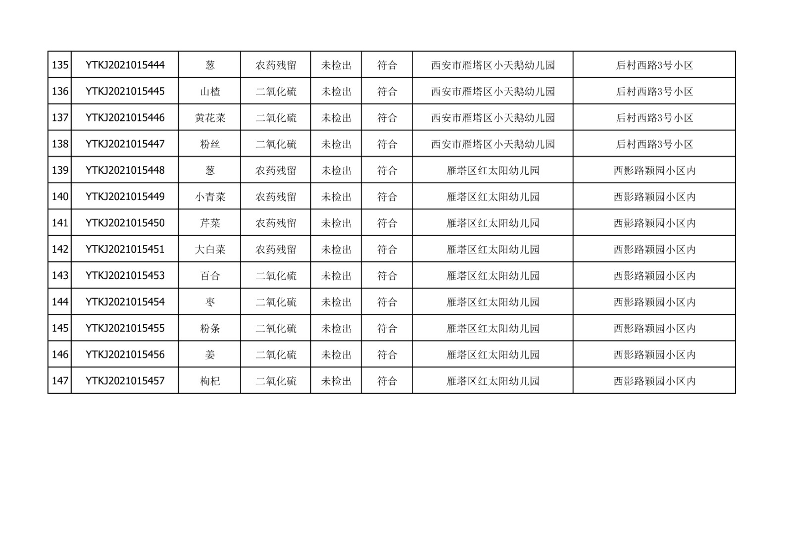2021年10月27日雁塔区幼儿园及小饭桌快检效果公示-绿城农科检测手艺有限公司