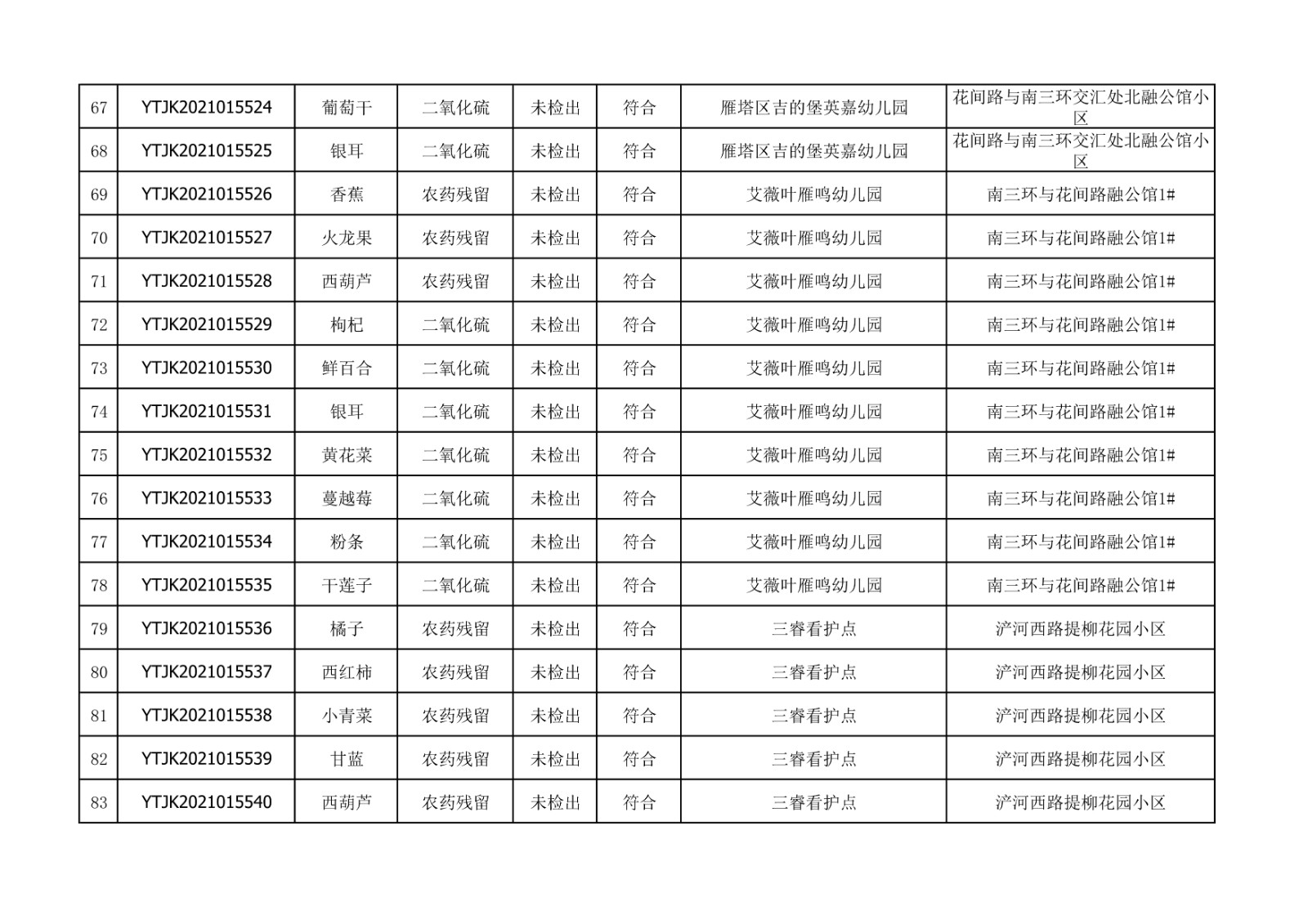 2021年10月28日雁塔区幼儿园及小饭桌快检效果公示-绿城农科检测手艺有限公司