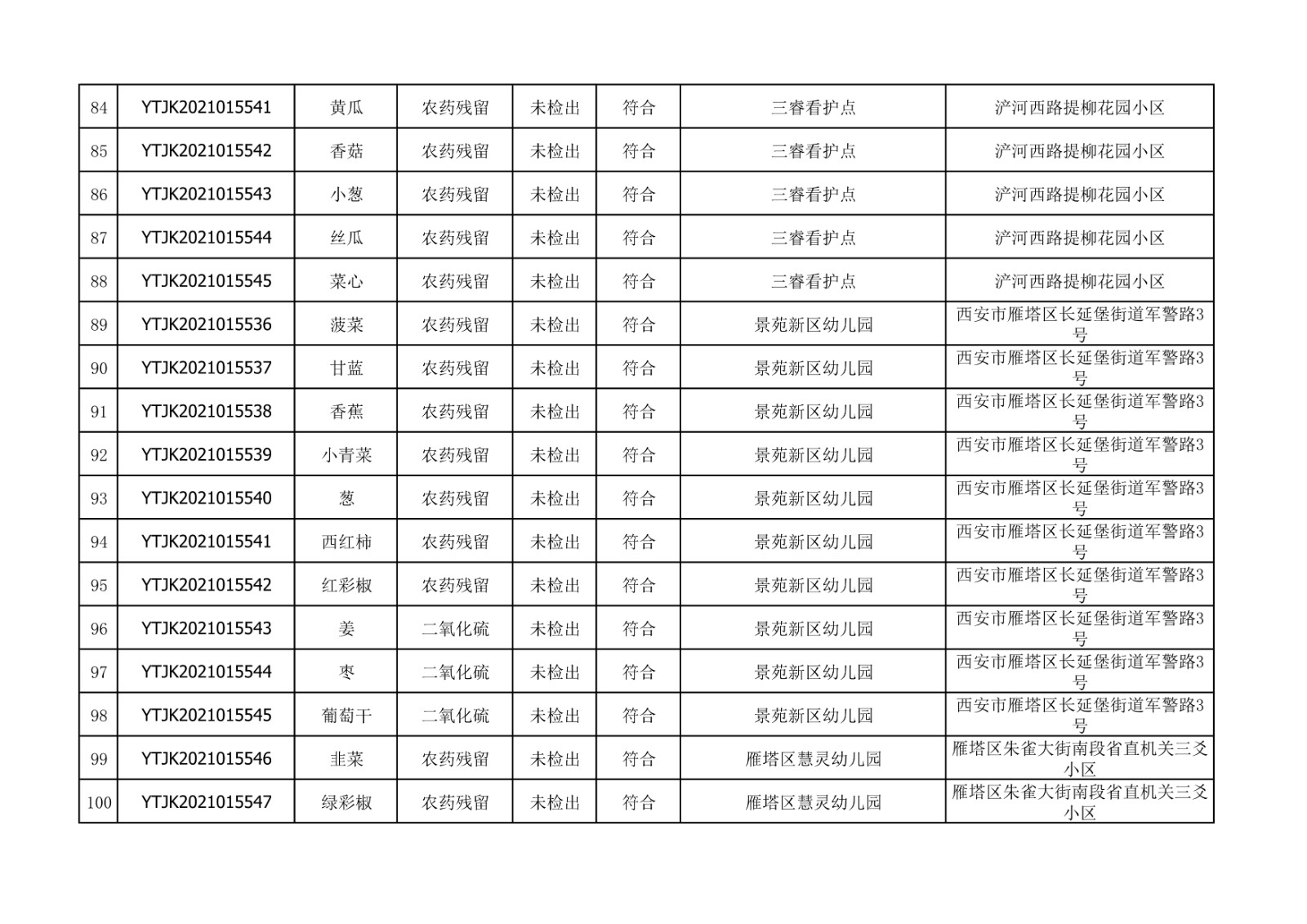 2021年10月28日雁塔区幼儿园及小饭桌快检效果公示-绿城农科检测手艺有限公司