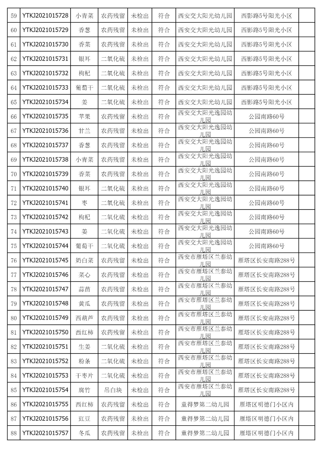 2021年11月5日雁塔区幼儿园及小饭桌快检效果公示-绿城农科检测手艺有限公司