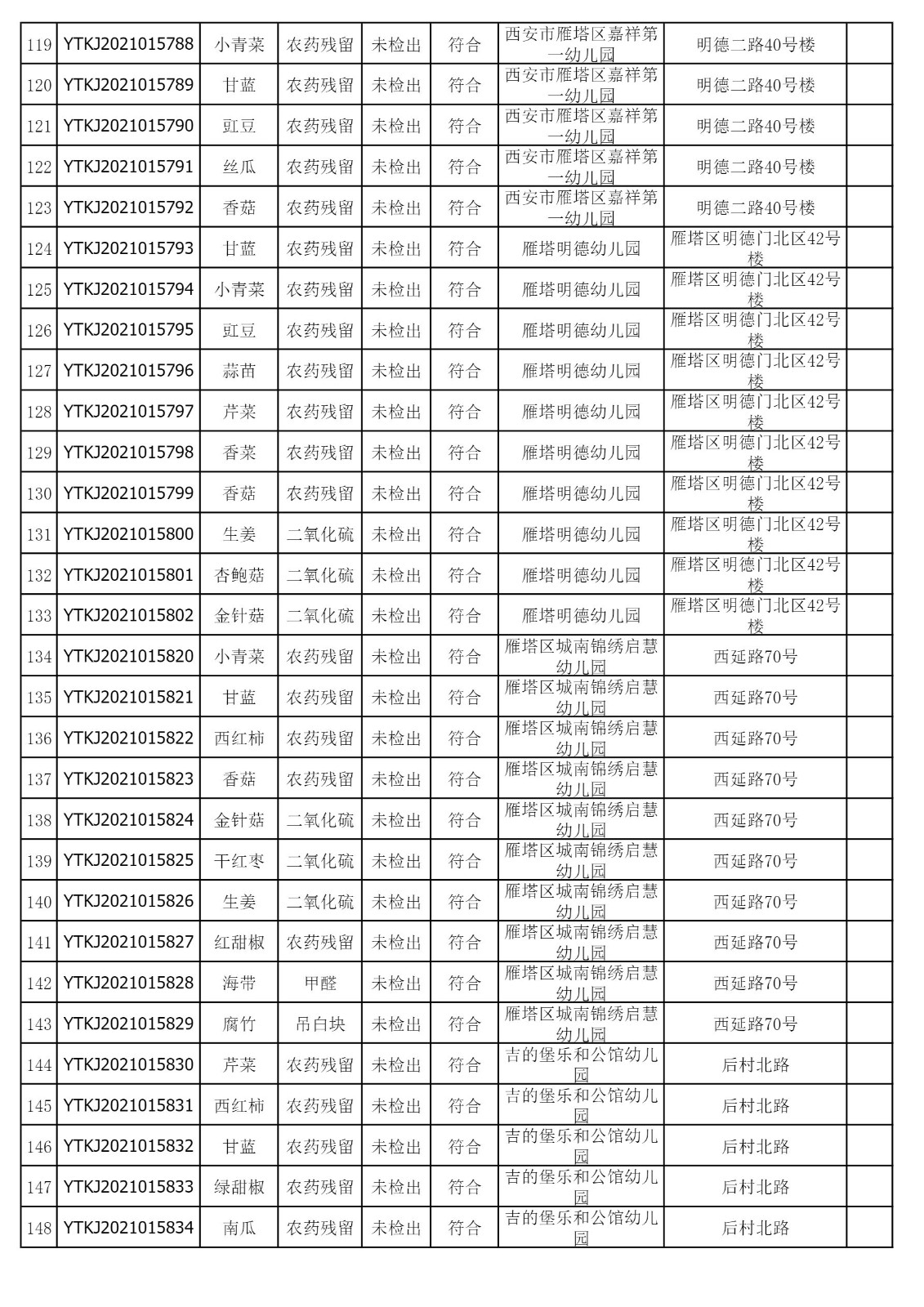 2021年11月5日雁塔区幼儿园及小饭桌快检效果公示-绿城农科检测手艺有限公司