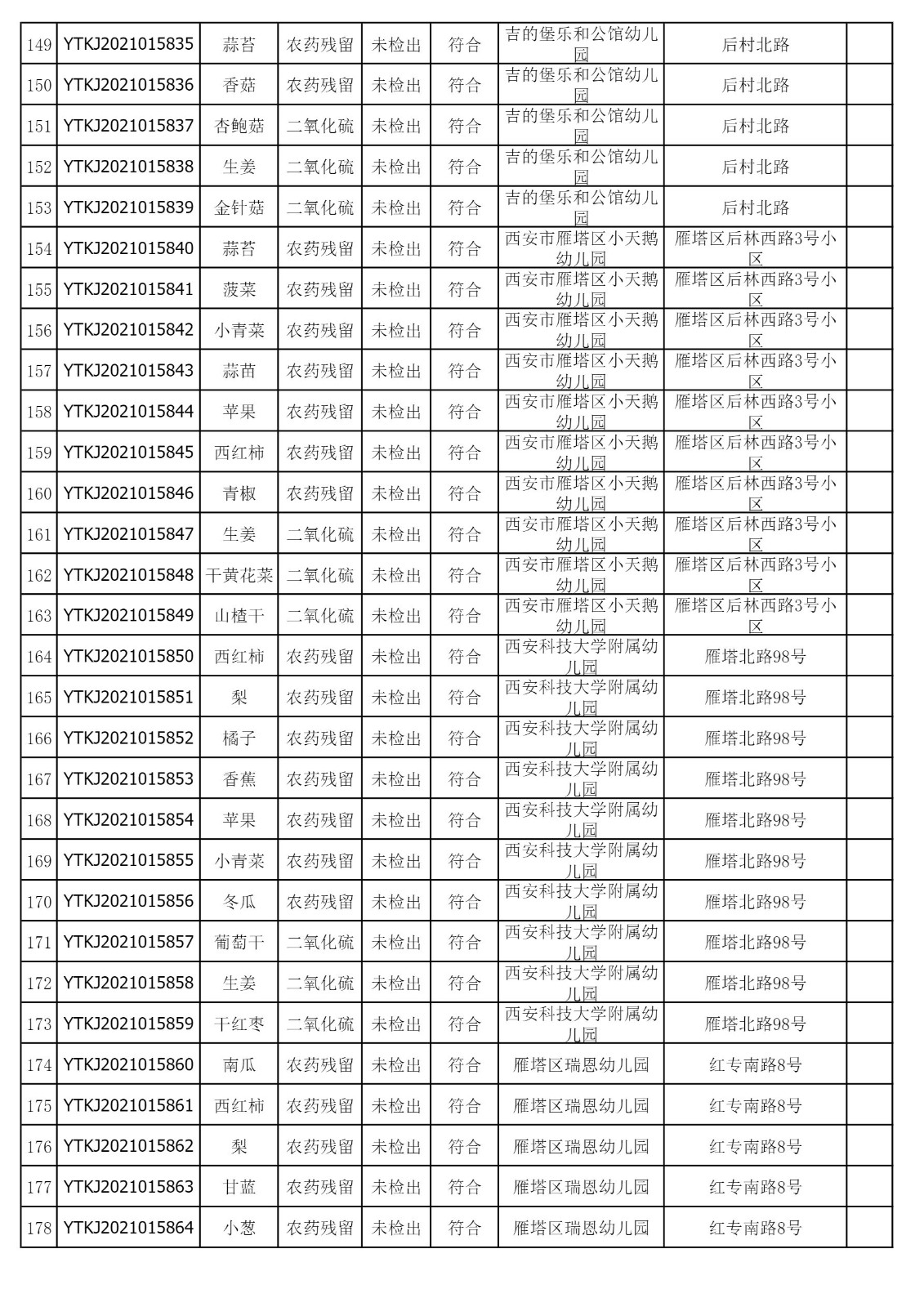 2021年11月5日雁塔区幼儿园及小饭桌快检效果公示-绿城农科检测手艺有限公司