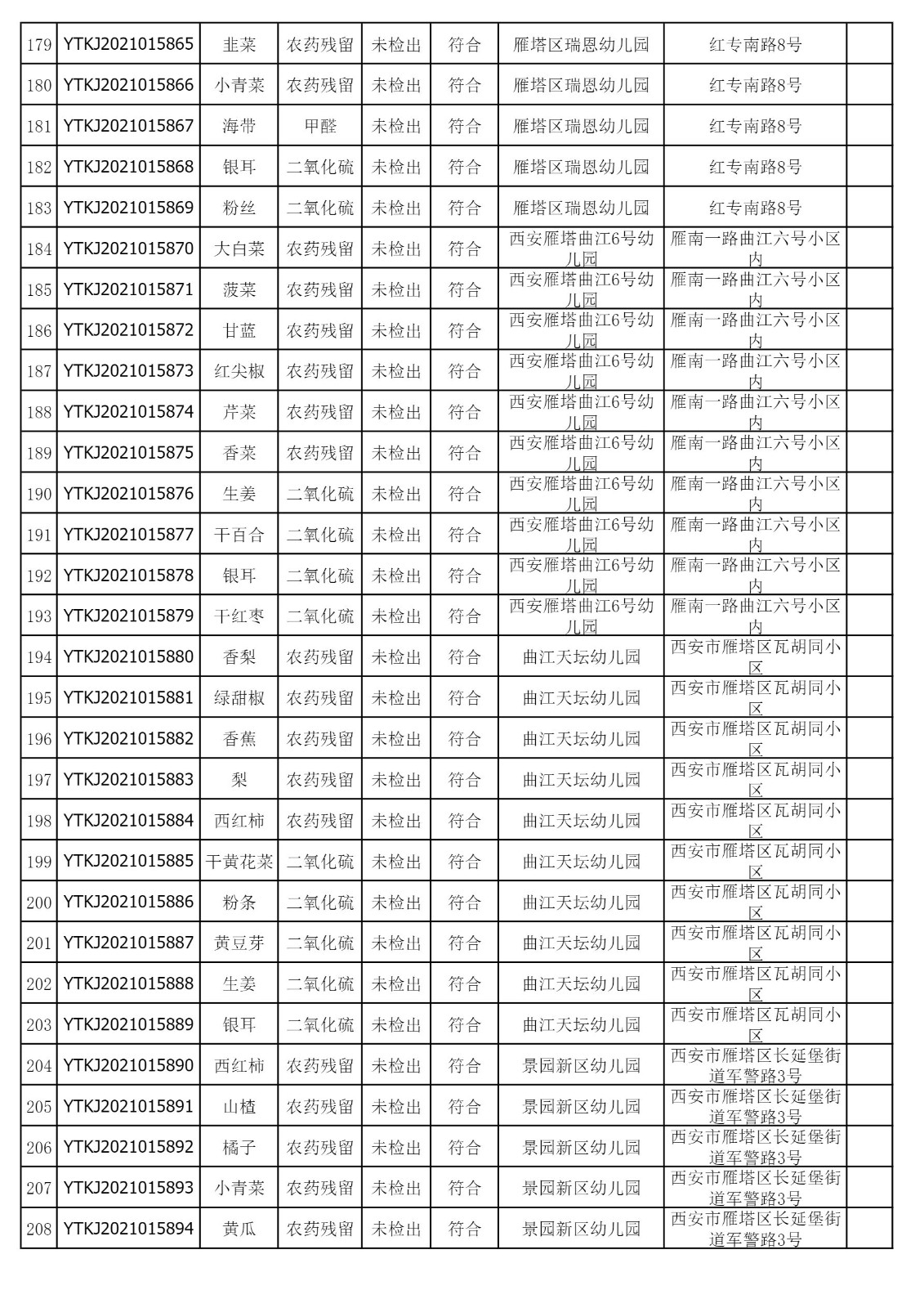 2021年11月5日雁塔区幼儿园及小饭桌快检效果公示-绿城农科检测手艺有限公司