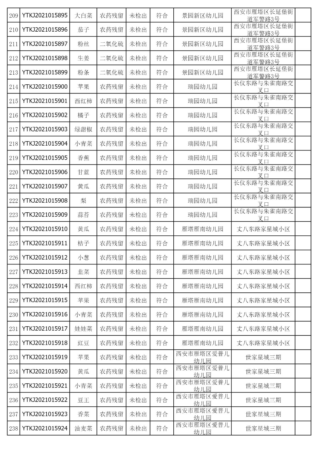 2021年11月5日雁塔区幼儿园及小饭桌快检效果公示-绿城农科检测手艺有限公司