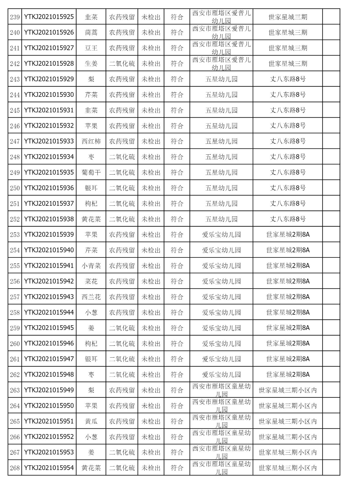 2021年11月5日雁塔区幼儿园及小饭桌快检效果公示-绿城农科检测手艺有限公司