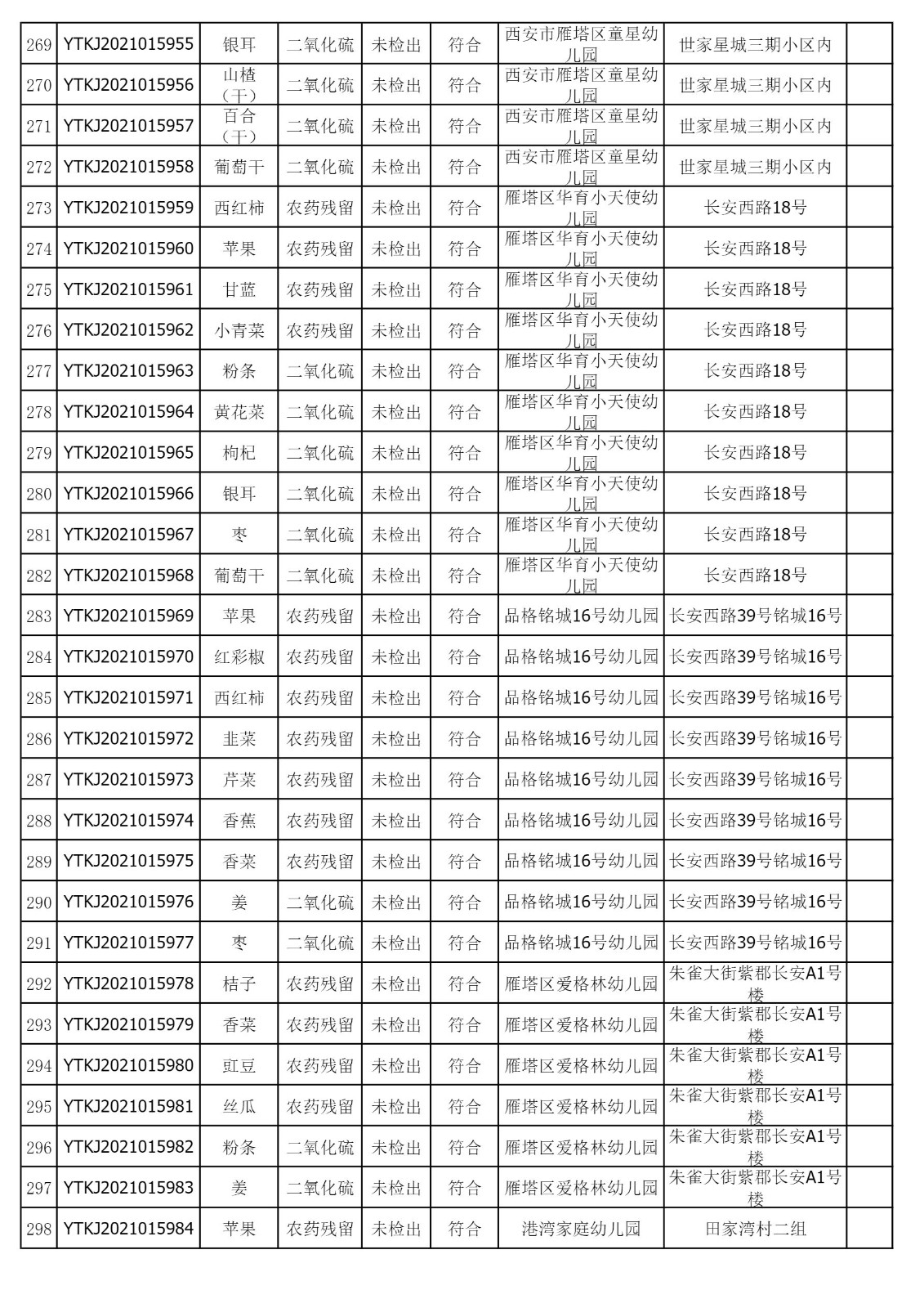 2021年11月5日雁塔区幼儿园及小饭桌快检效果公示-绿城农科检测手艺有限公司