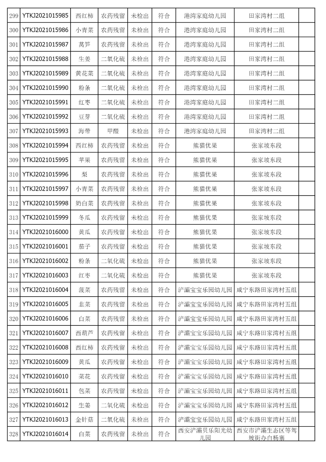 2021年11月5日雁塔区幼儿园及小饭桌快检效果公示-绿城农科检测手艺有限公司