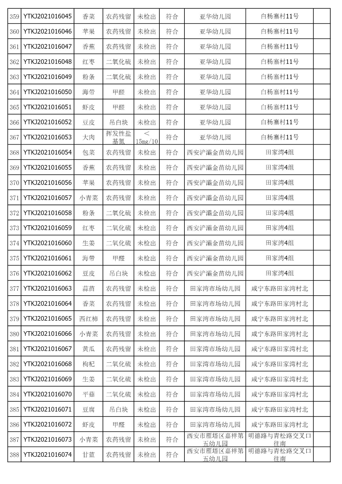 2021年11月5日雁塔区幼儿园及小饭桌快检效果公示-绿城农科检测手艺有限公司