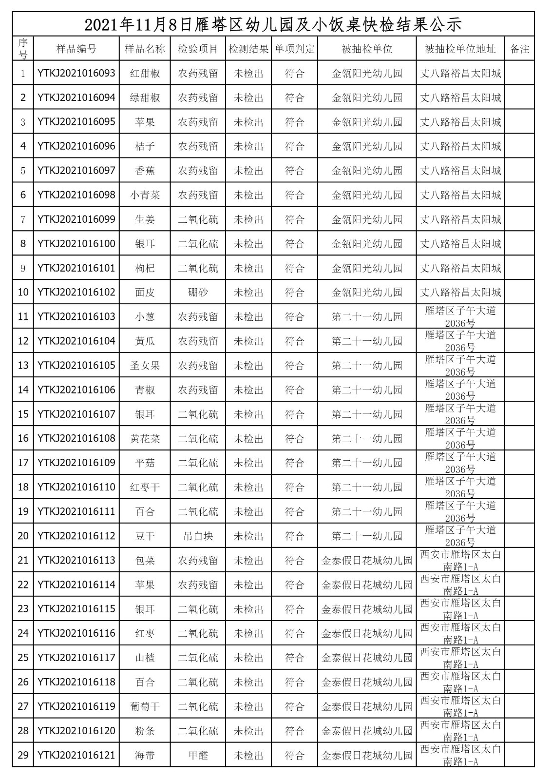 2021年11月8日雁塔区幼儿园及小饭桌快检效果公示-绿城农科检测手艺有限公司