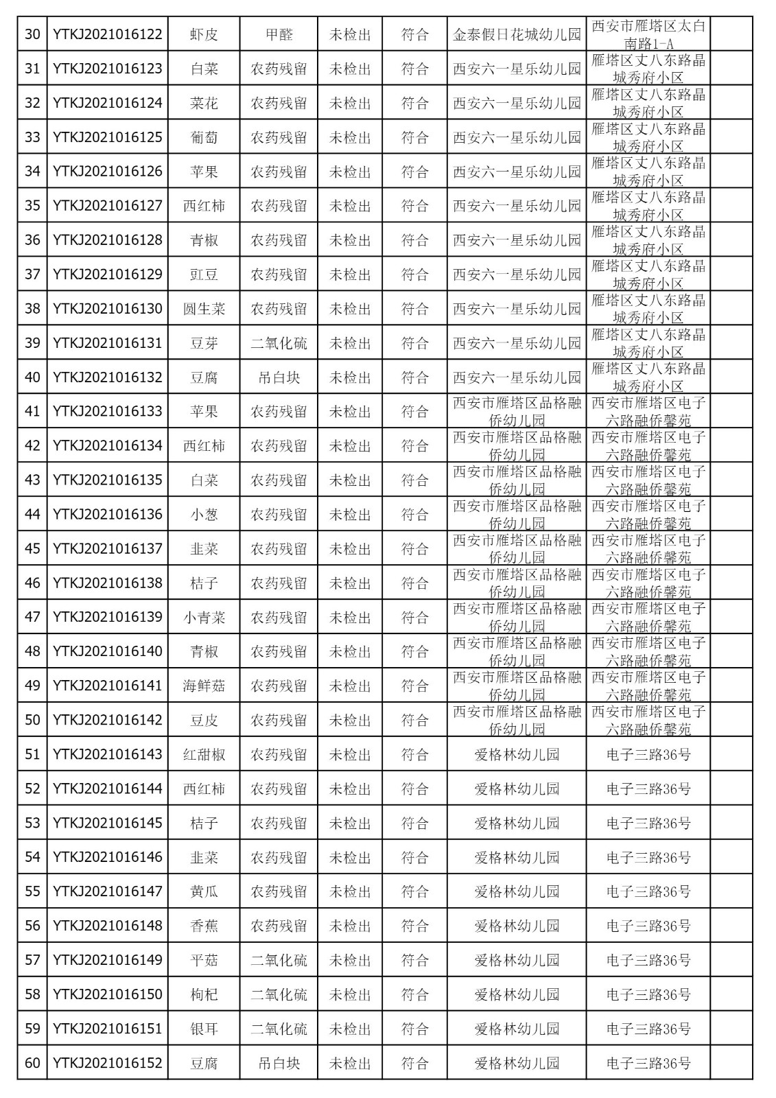 2021年11月8日雁塔区幼儿园及小饭桌快检效果公示-绿城农科检测手艺有限公司