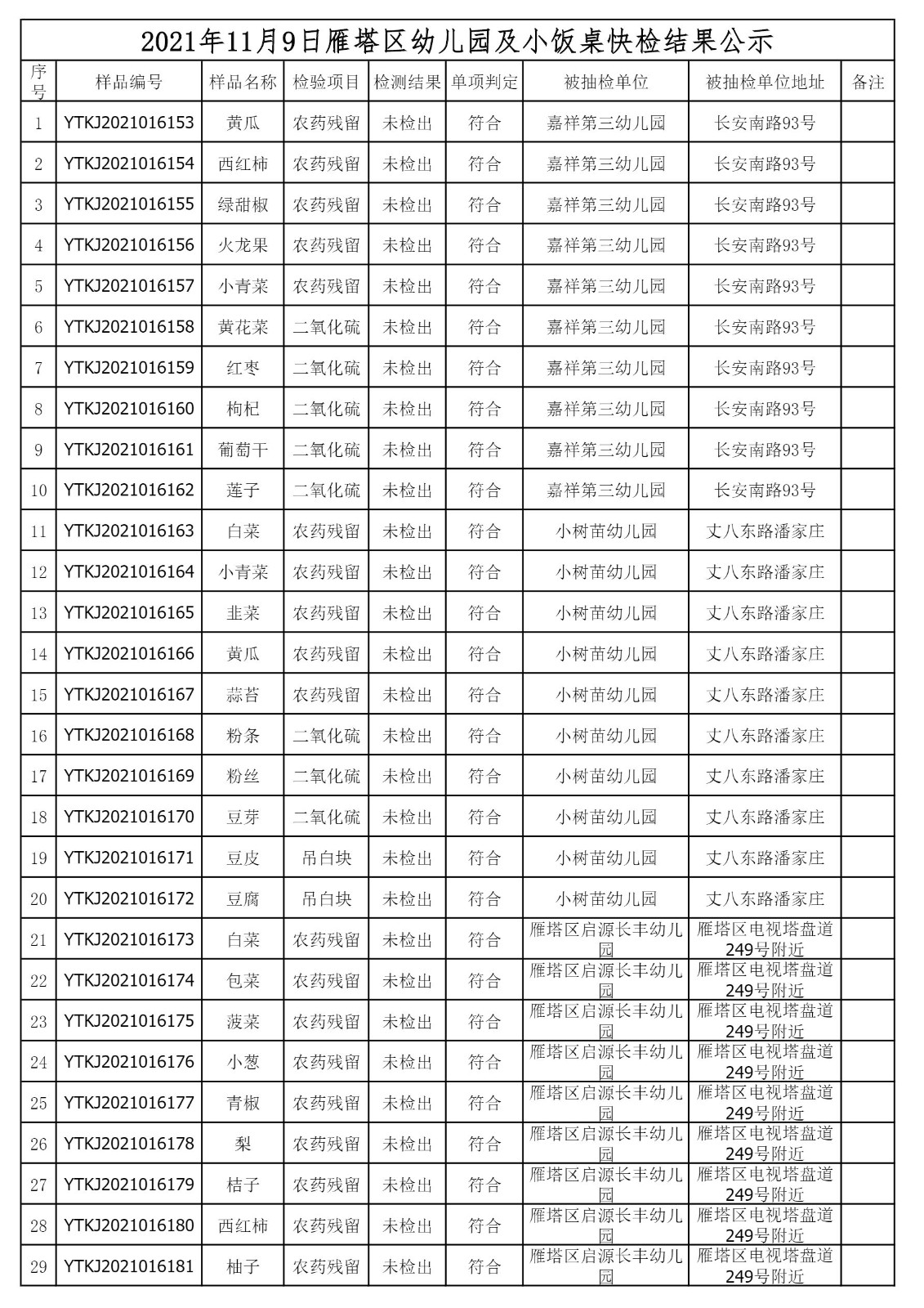 2021年11月9日雁塔区幼儿园及小饭桌快检效果公示-绿城农科检测手艺有限公司