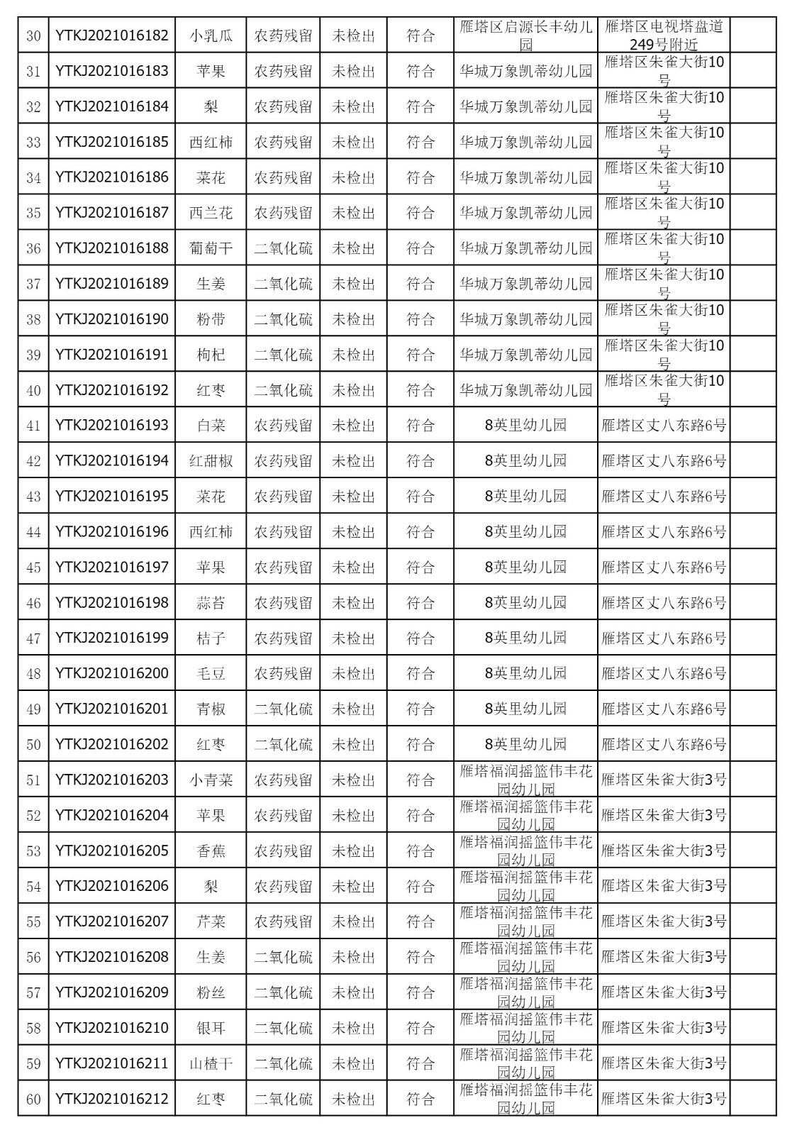 2021年11月9日雁塔区幼儿园及小饭桌快检效果公示-绿城农科检测手艺有限公司