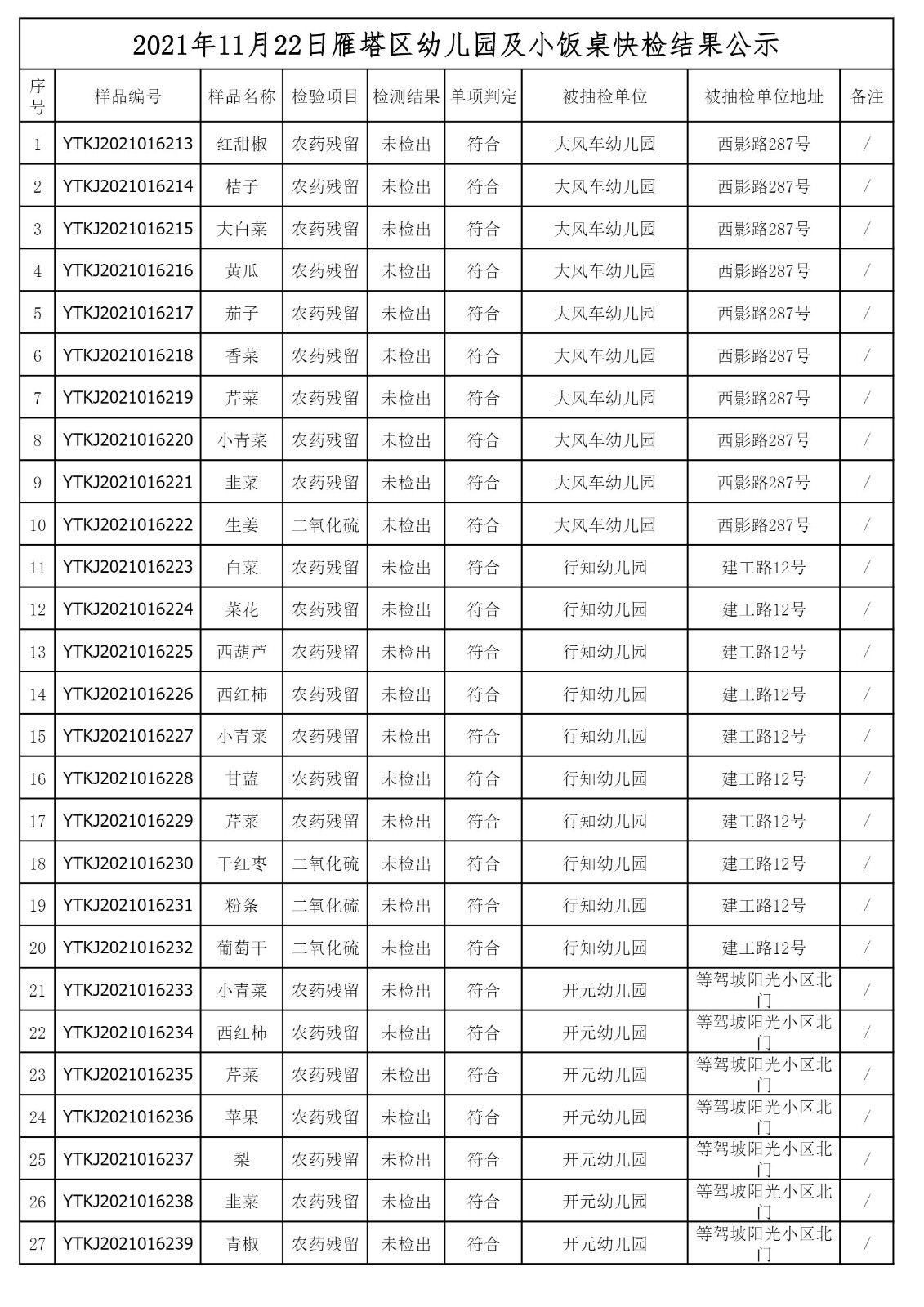 2021年11月22日雁塔区幼儿园及小饭桌快检效果公示-绿城农科检测手艺有限公司