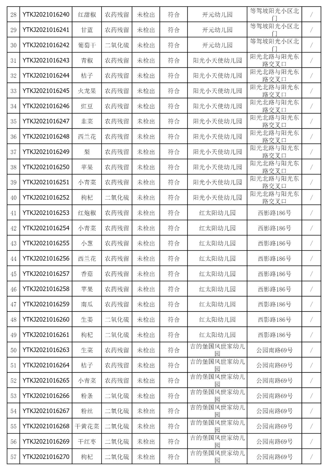 2021年11月22日雁塔区幼儿园及小饭桌快检效果公示-绿城农科检测手艺有限公司