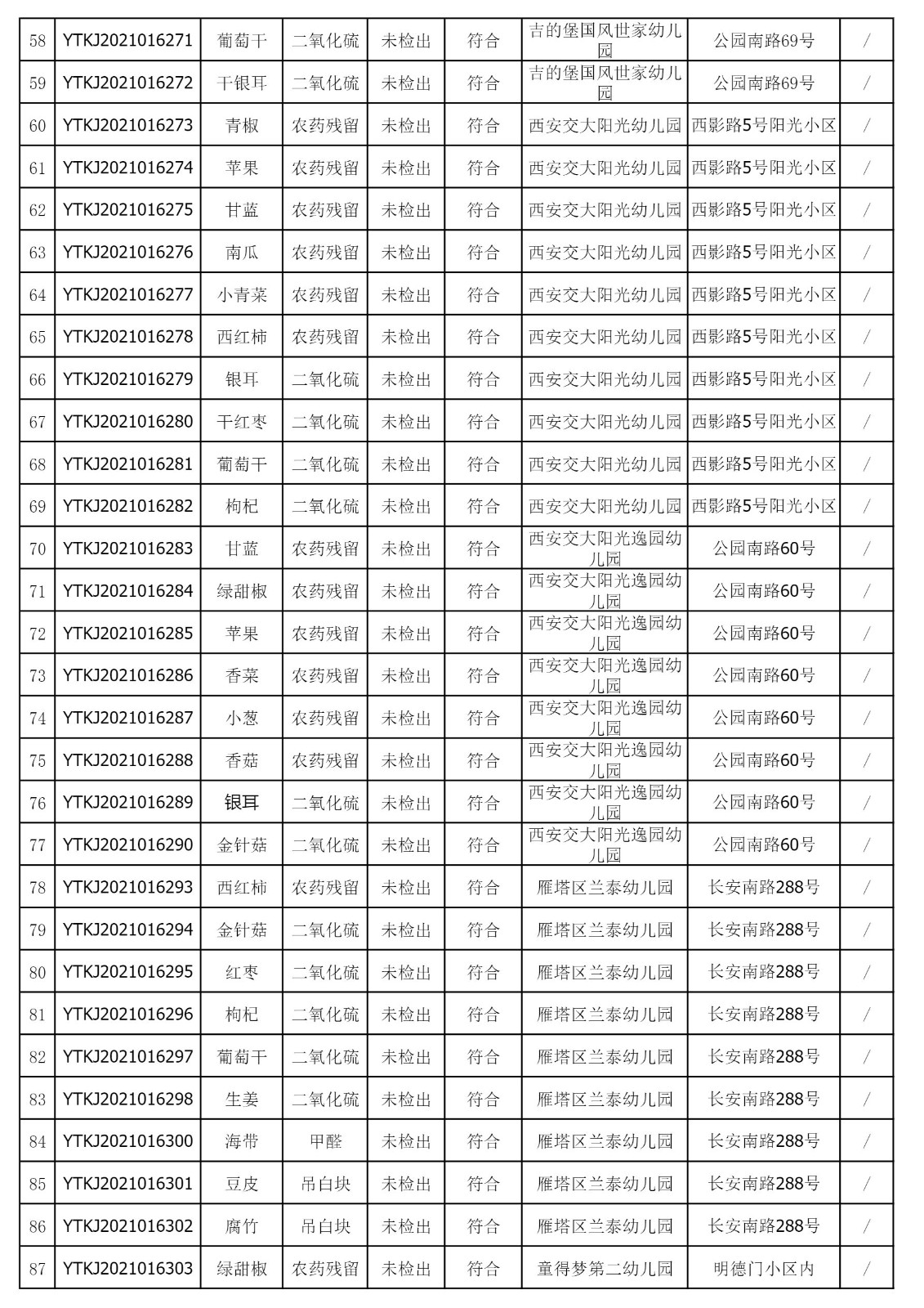 2021年11月22日雁塔区幼儿园及小饭桌快检效果公示-绿城农科检测手艺有限公司