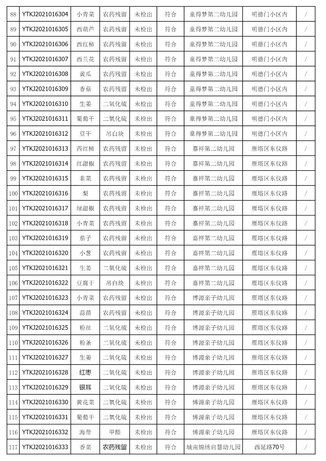 2021年11月22日雁塔区幼儿园及小饭桌快检效果公示-绿城农科检测手艺有限公司
