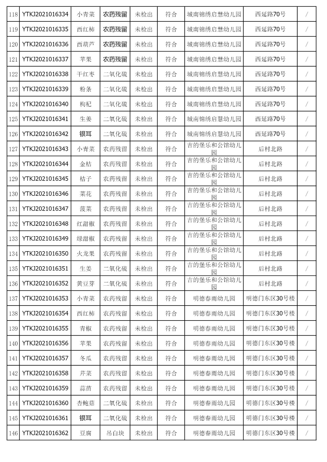 2021年11月22日雁塔区幼儿园及小饭桌快检效果公示-绿城农科检测手艺有限公司