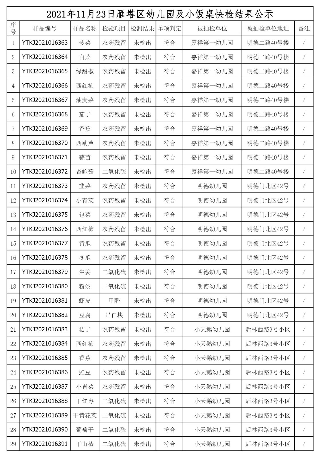2021年11月23日雁塔区幼儿园及小饭桌快检效果公示-绿城农科检测手艺有限公司