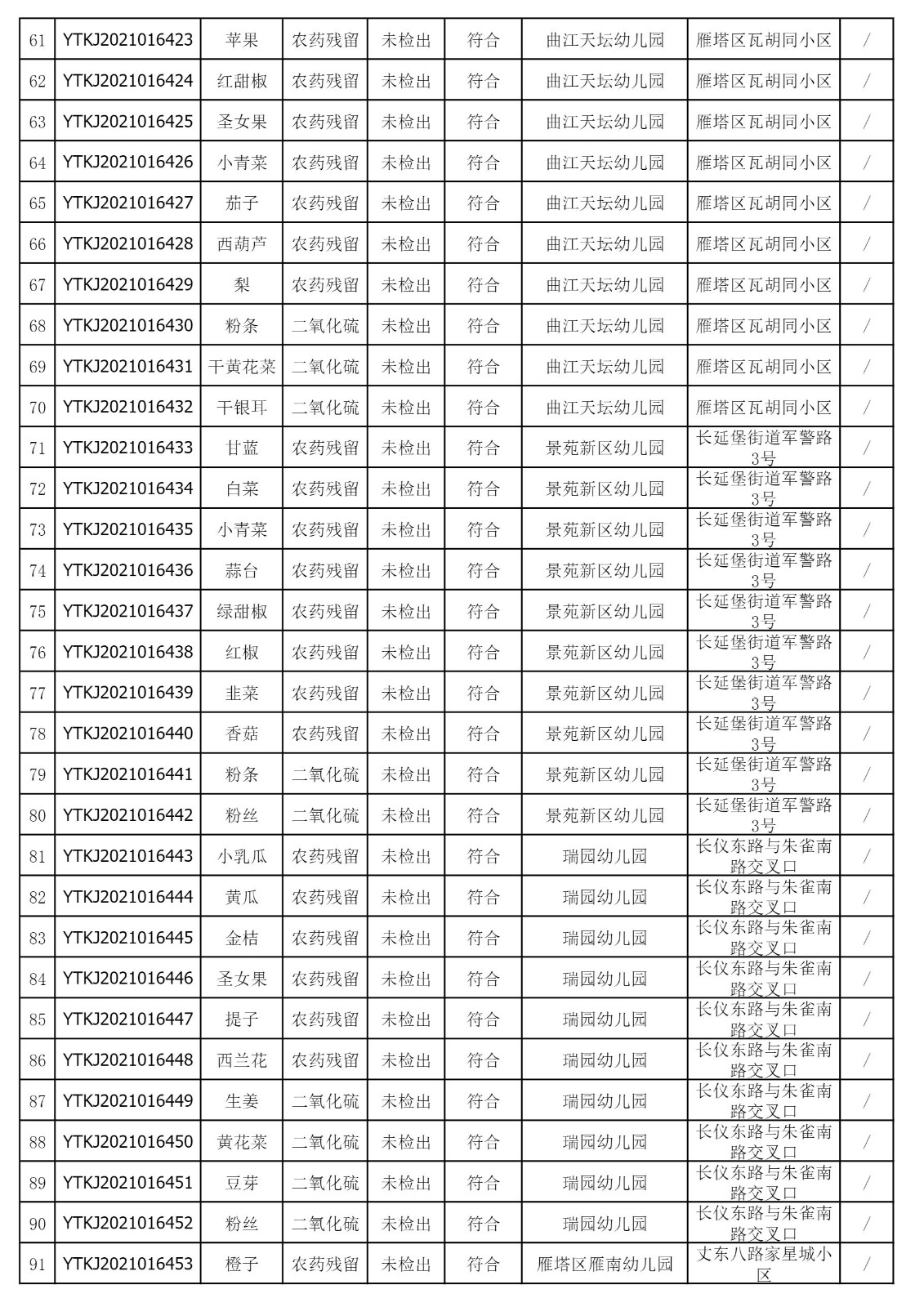 2021年11月23日雁塔区幼儿园及小饭桌快检效果公示-绿城农科检测手艺有限公司