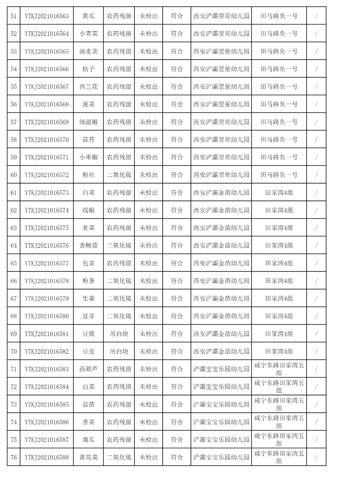 2021年11月24日雁塔区幼儿园及小饭桌快检效果公示-绿城农科检测手艺有限公司