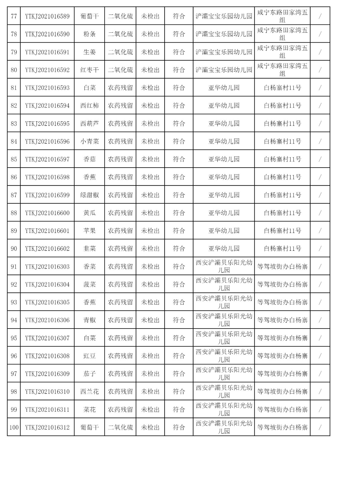 2021年11月24日雁塔区幼儿园及小饭桌快检效果公示-绿城农科检测手艺有限公司